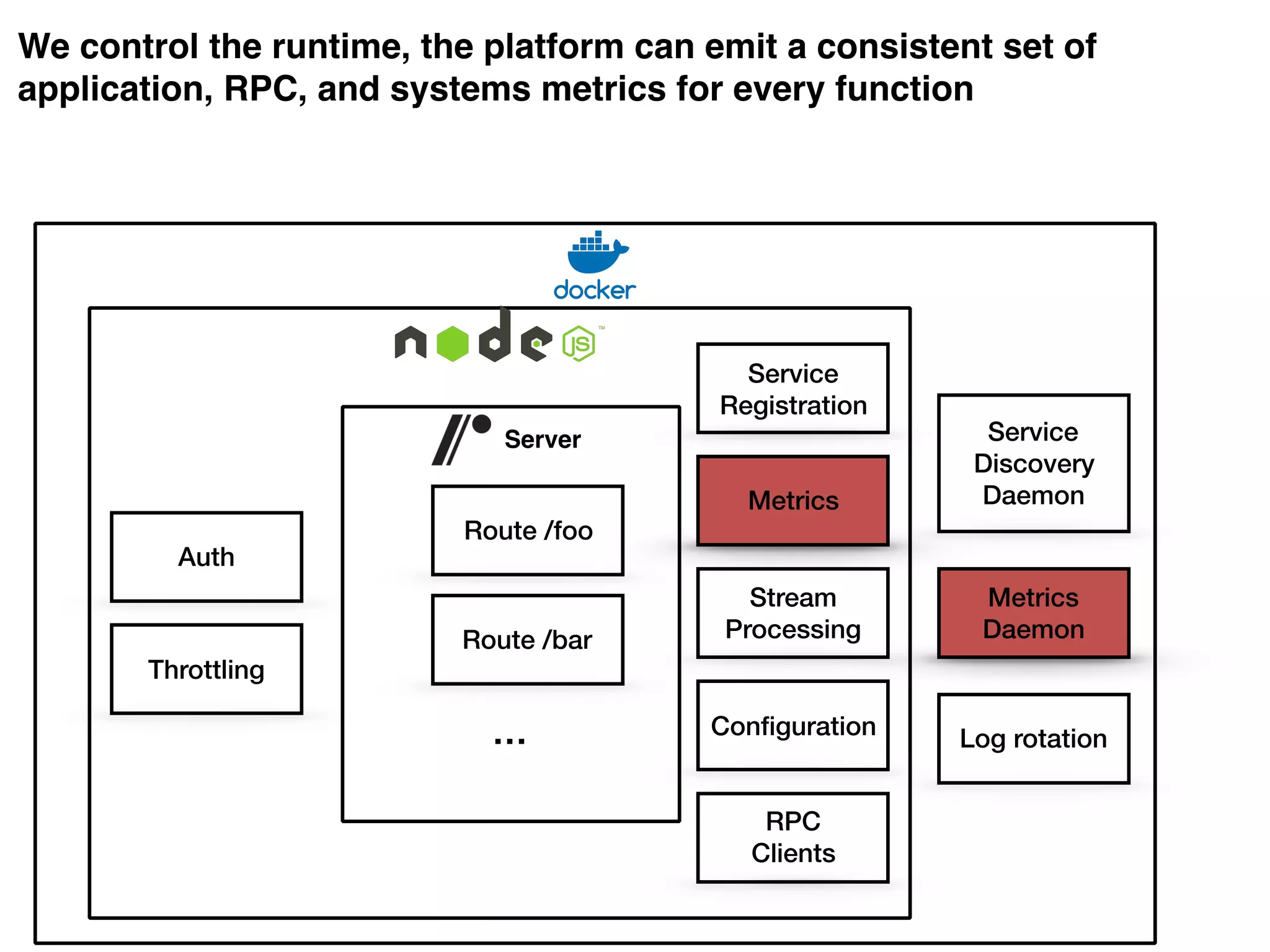 We control the runtime, the platform can emit a consistent set of
application, RPC, and systems metrics for every function
Server
Service
Registration
Conﬁguration
Metrics
Stream
Processing
Service
Discovery
Daemon
Metrics
Daemon
Log rotation
RPC
Clients
Auth
Throttling
Route /foo
Route /bar
…
 