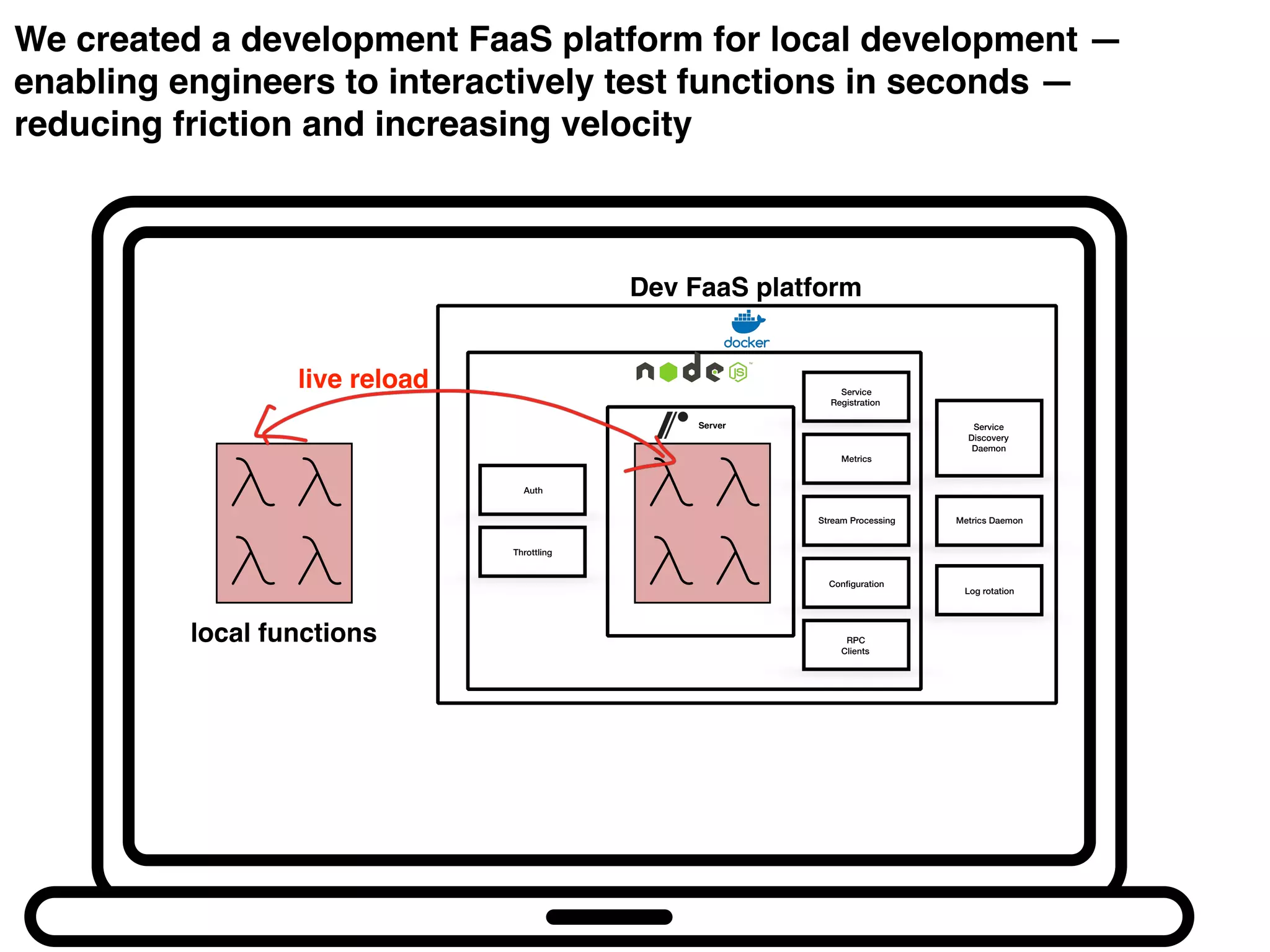 We created a development FaaS platform for local development —
enabling engineers to interactively test functions in seconds —
reducing friction and increasing velocity
Server
Service
Registration
Conﬁguration
Metrics
Stream Processing
Service
Discovery
Daemon
Metrics Daemon
Log rotation
RPC
Clients
Auth
Throttling
Dev FaaS platform
local functions
live reload
 