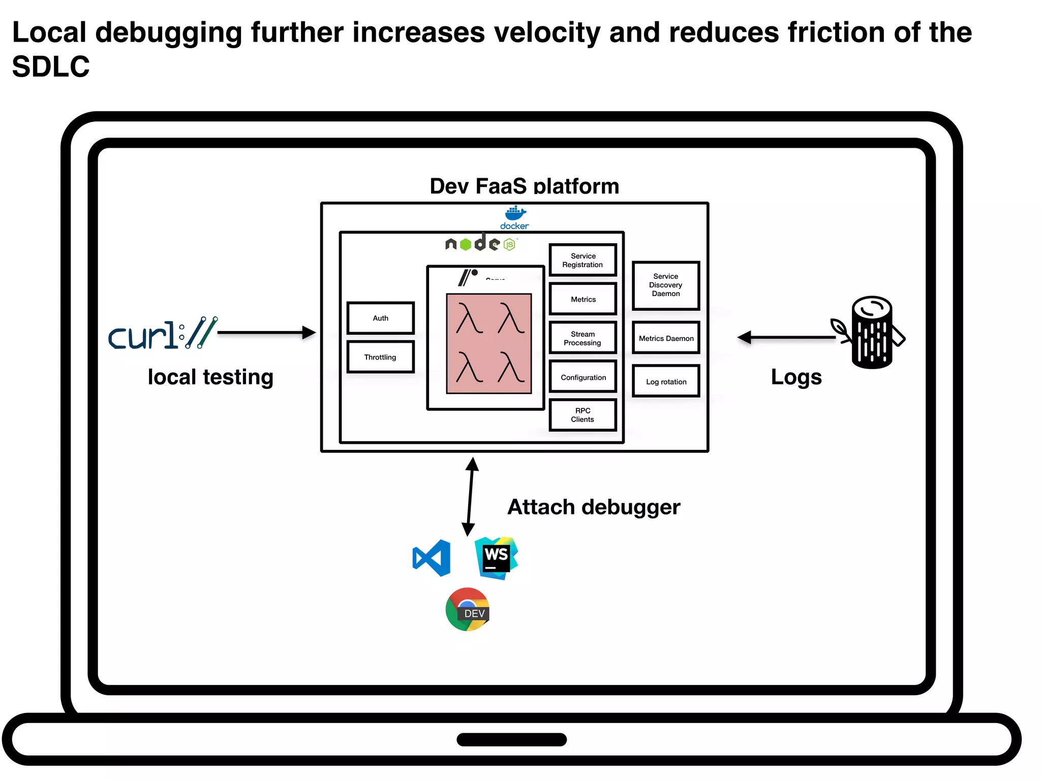 Local debugging further increases velocity and reduces friction of the
SDLC
Serve
Service
Registration
Conﬁguration
Metrics
Stream
Processing
Service
Discovery
Daemon
Metrics Daemon
Log rotation
RPC
Clients
Auth
Throttling
Dev FaaS platform
Attach debugger
local testing Logs
 