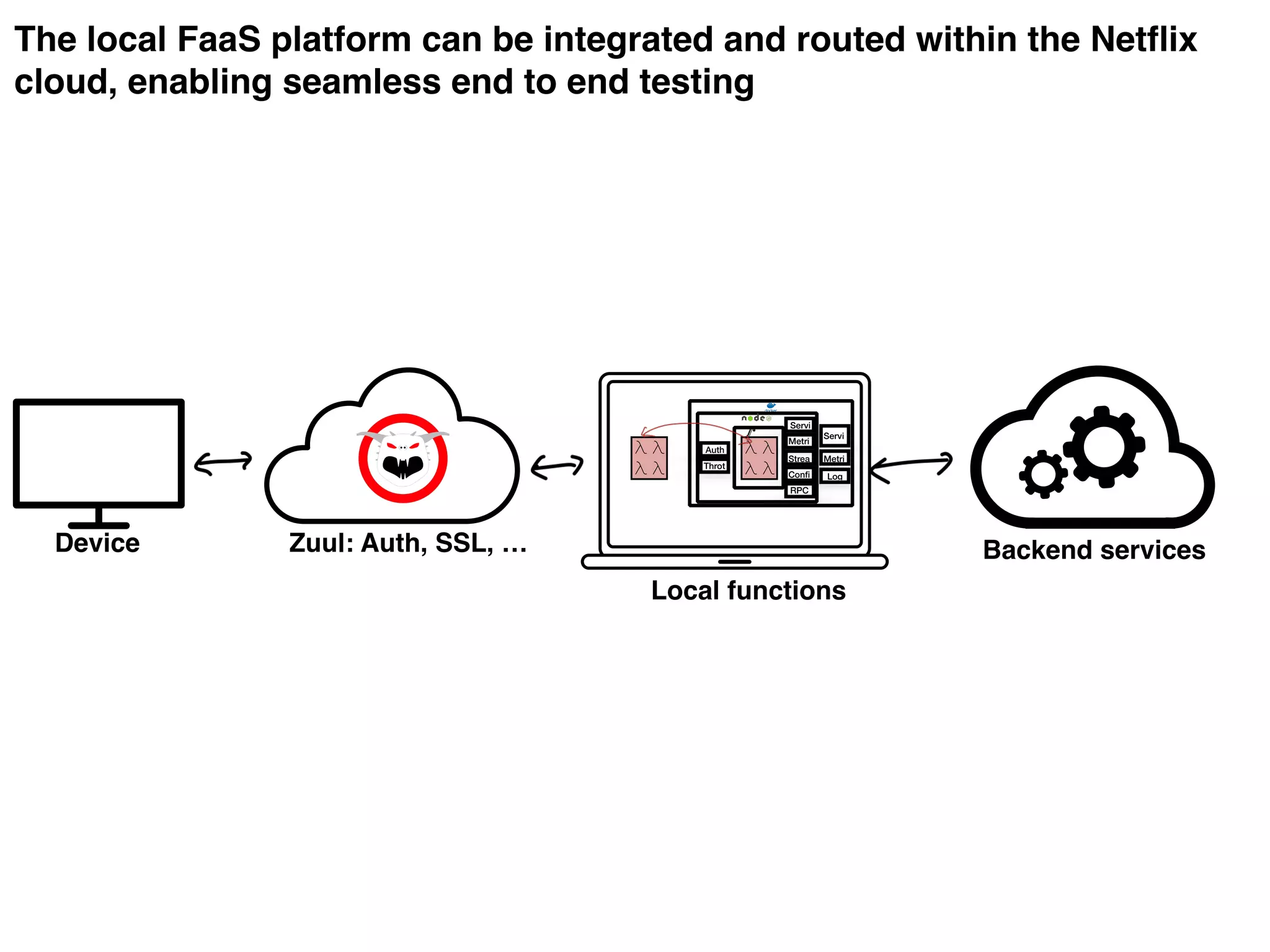 The local FaaS platform can be integrated and routed within the Netflix
cloud, enabling seamless end to end testing
S
Servi
Conﬁ
Metri
Strea
Servi
Metri
Log
RPC
Auth
Throt
Zuul: Auth, SSL, … Backend servicesDevice
Local functions
 