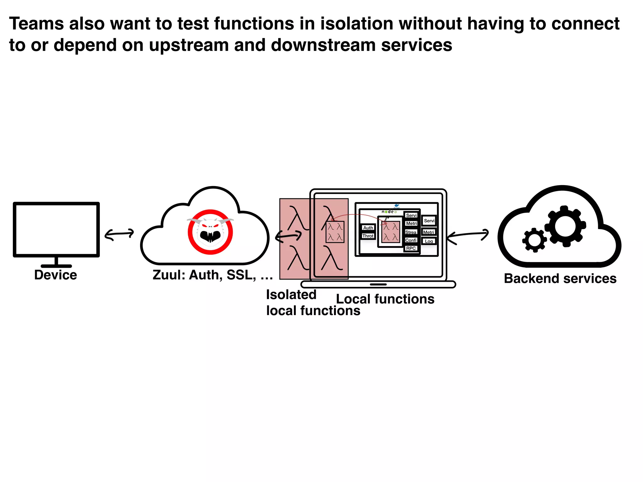 Teams also want to test functions in isolation without having to connect
to or depend on upstream and downstream services
Isolated
local functions
Local functions
S
Servi
Conﬁ
Metri
Strea
Servi
Metri
Log
RPC
Auth
Throt
Zuul: Auth, SSL, … Backend servicesDevice
 