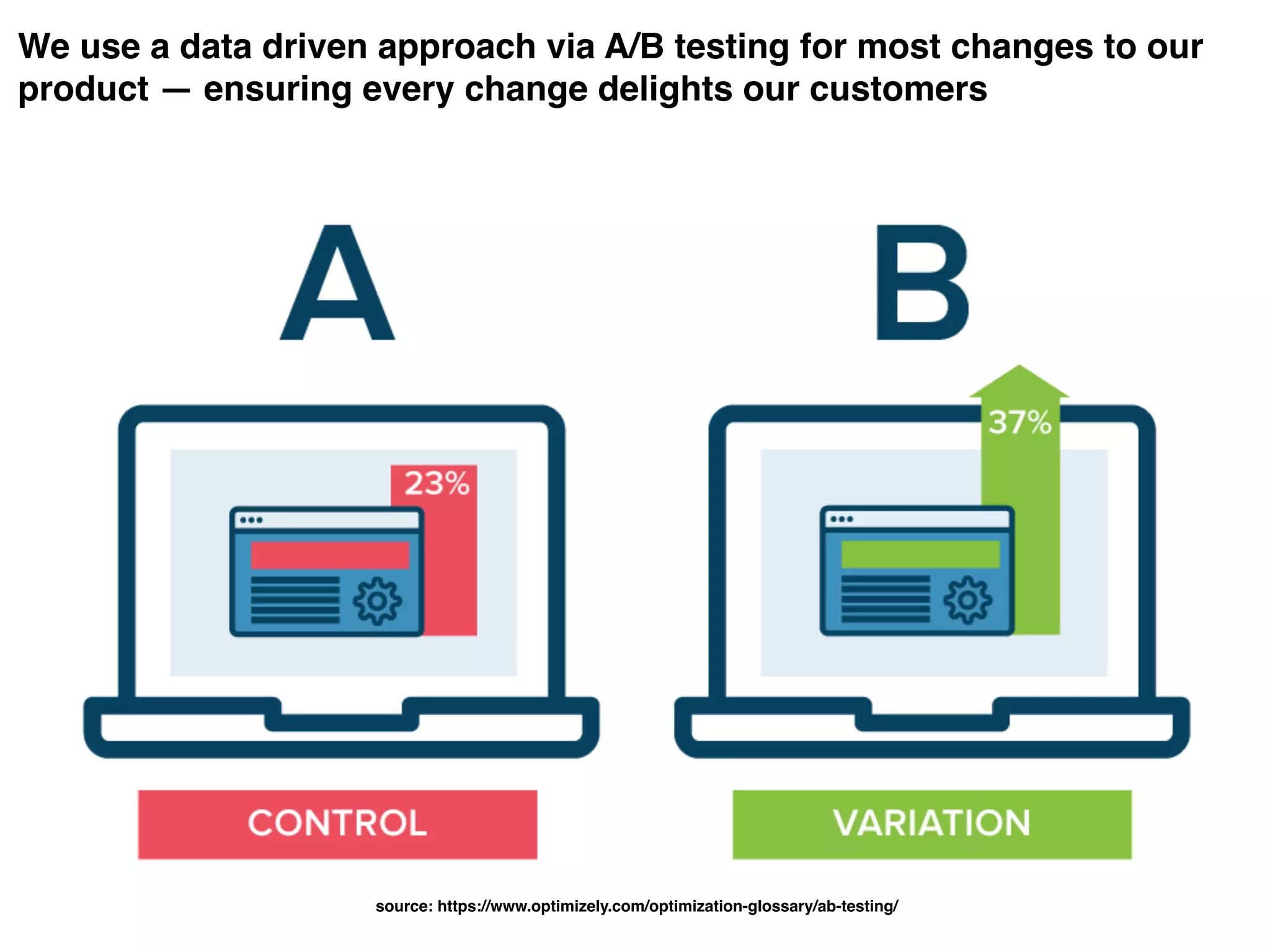 We use a data driven approach via A/B testing for most changes to our
product — ensuring every change delights our customers
source: https://www.optimizely.com/optimization-glossary/ab-testing/
 