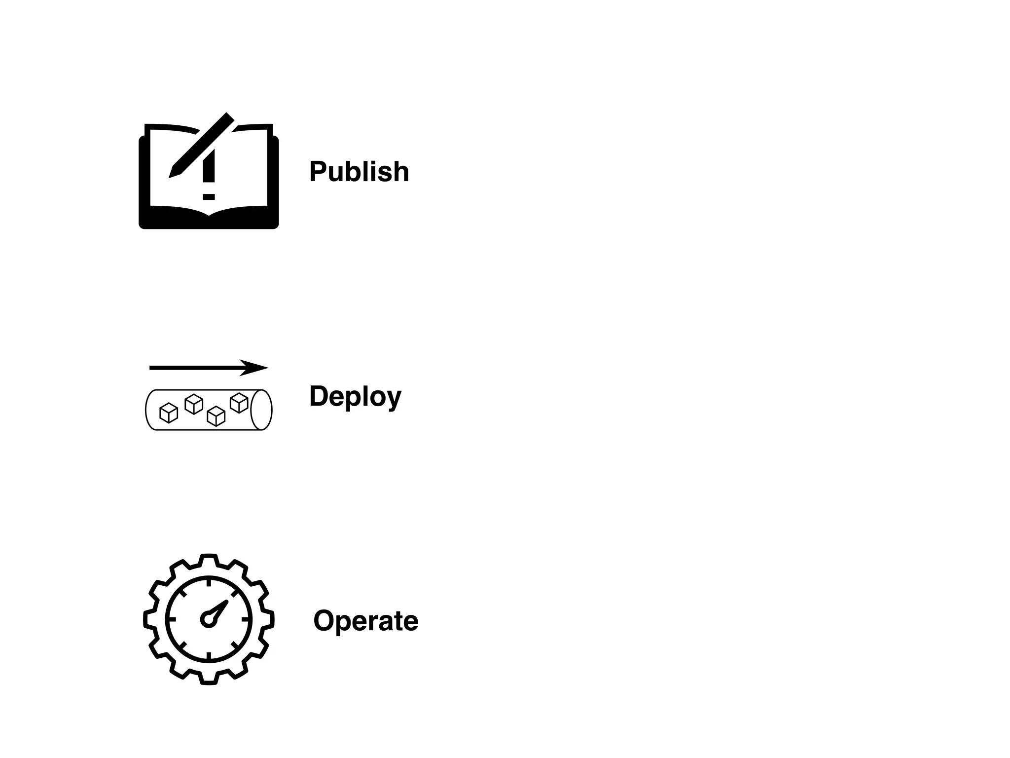 Publish
Deploy
Operate
 