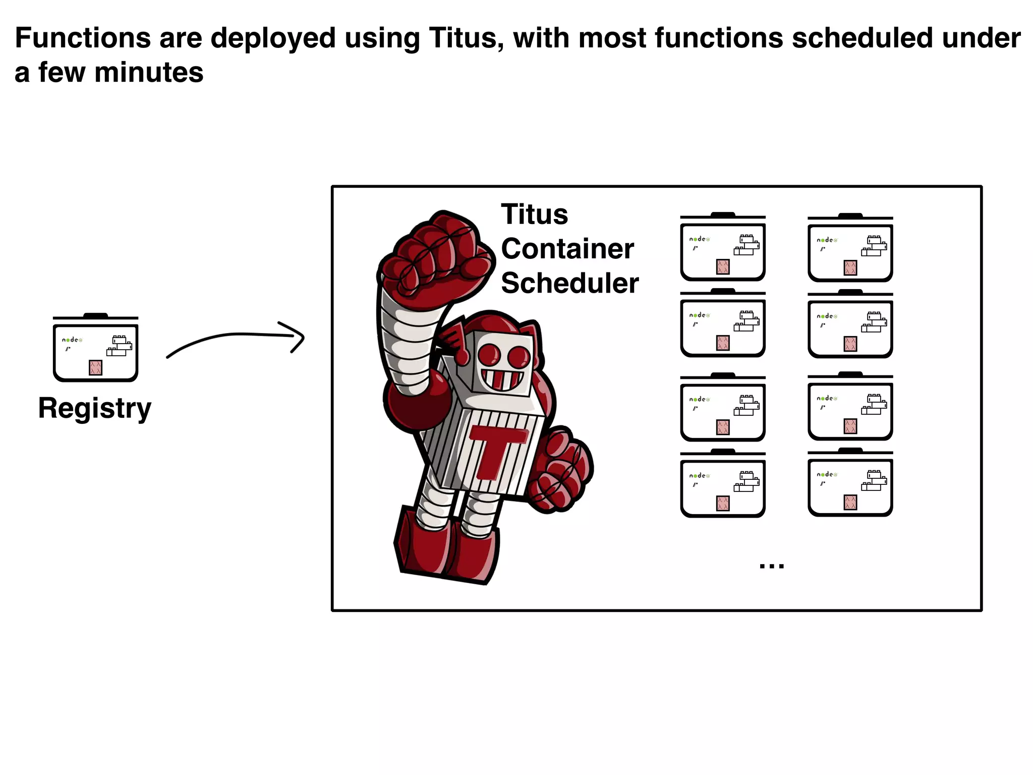 Functions are deployed using Titus, with most functions scheduled under
a few minutes
S
Registry
Titus
Container
Scheduler
S
S
S
S
S
S
S
S
…
 