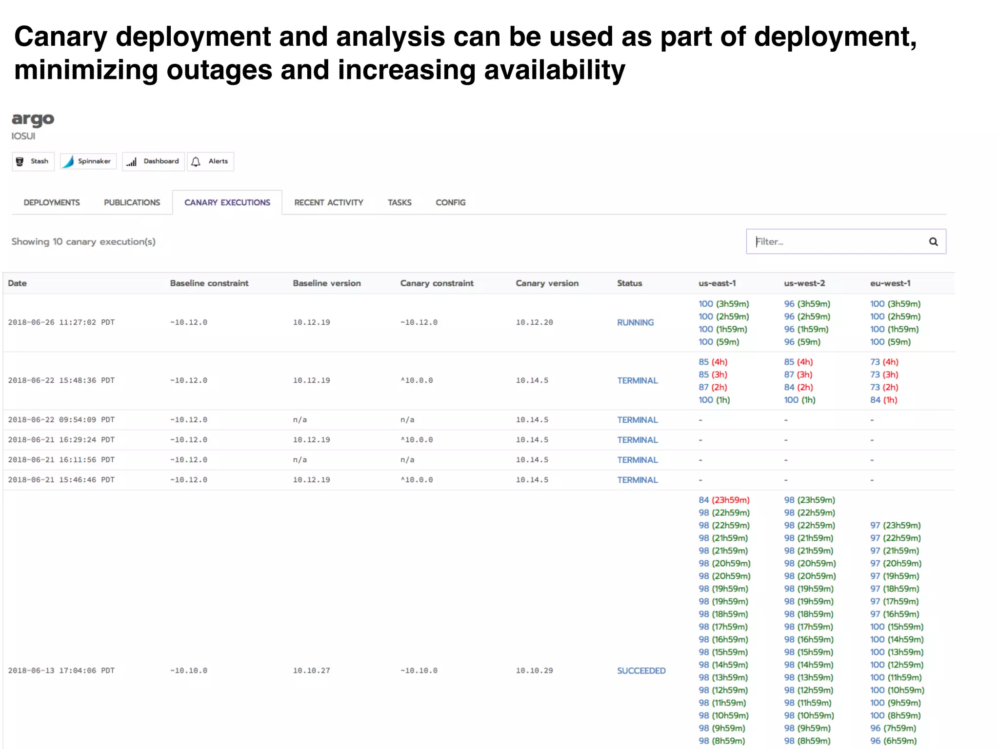 Canary deployment and analysis can be used as part of deployment,
minimizing outages and increasing availability
 