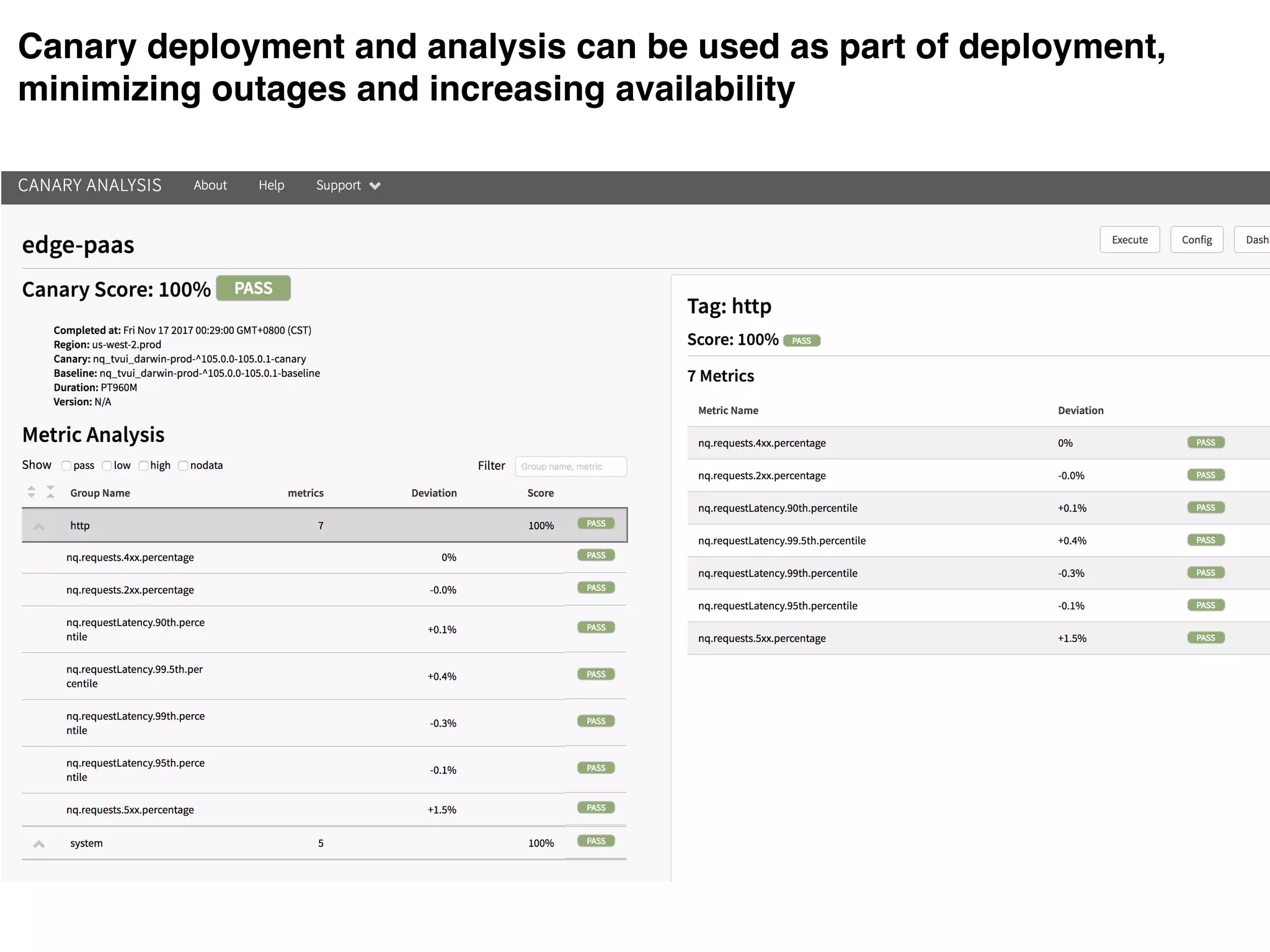 Canary deployment and analysis can be used as part of deployment,
minimizing outages and increasing availability
 