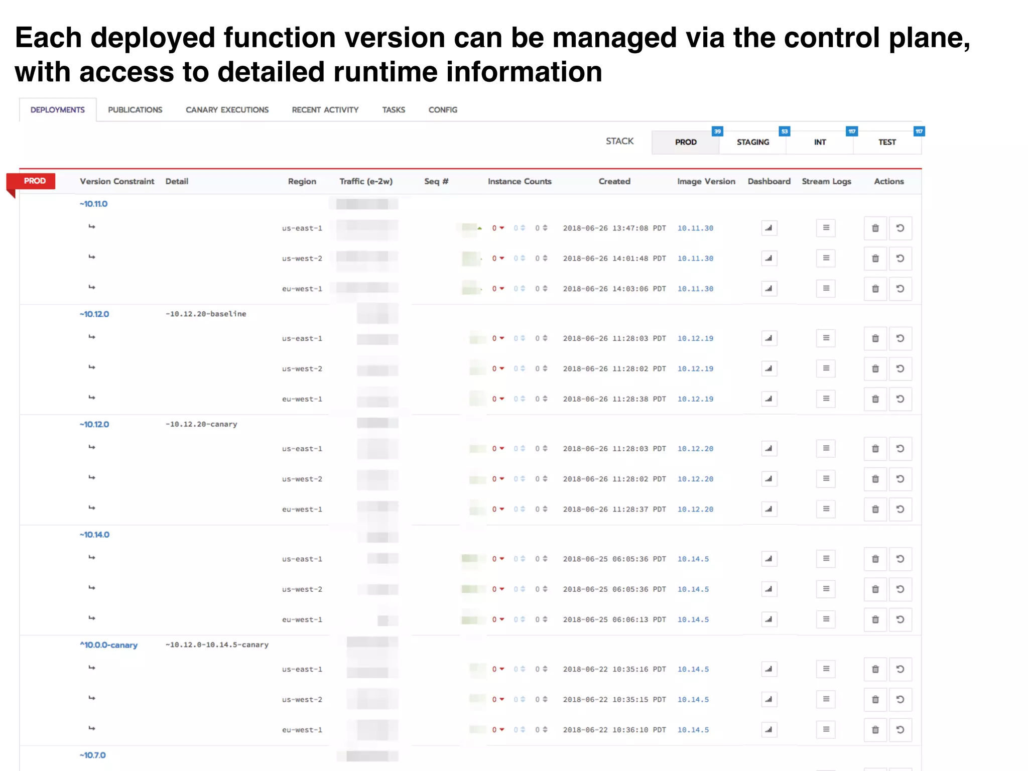 Each deployed function version can be managed via the control plane,
with access to detailed runtime information
 