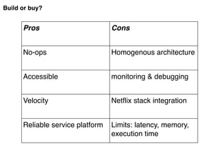Pros Cons
No-ops Homogenous architecture
Accessible monitoring & debugging
Velocity Netflix stack integration
Reliable service platform Limits: latency, memory,
execution time
Build or buy?
 