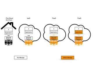 Others ManageYou Manage
Services
Platform
Application
λ
Pre-Cloud
On Prem
Application
λ
Services
Platform
FaaS
Application
λ
Services
Platform
IaaS
λ
Services
Platform
Application
PaaS
 