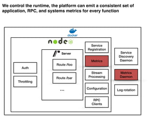 We control the runtime, the platform can emit a consistent set of
application, RPC, and systems metrics for every function
Server
Service
Registration
Conﬁguration
Metrics
Stream
Processing
Service
Discovery
Daemon
Metrics
Daemon
Log rotation
RPC
Clients
Auth
Throttling
Route /foo
Route /bar
…
 