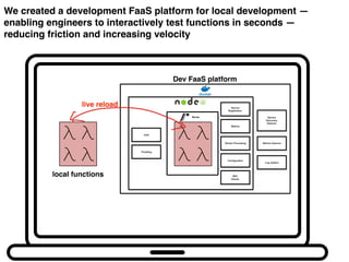 We created a development FaaS platform for local development —
enabling engineers to interactively test functions in seconds —
reducing friction and increasing velocity
Server
Service
Registration
Conﬁguration
Metrics
Stream Processing
Service
Discovery
Daemon
Metrics Daemon
Log rotation
RPC
Clients
Auth
Throttling
Dev FaaS platform
local functions
live reload
 
