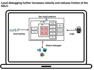Local debugging further increases velocity and reduces friction of the
SDLC
Serve
Service
Registration
Conﬁguration
Metrics
Stream
Processing
Service
Discovery
Daemon
Metrics Daemon
Log rotation
RPC
Clients
Auth
Throttling
Dev FaaS platform
Attach debugger
local testing Logs
 