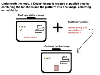 Underneath the hood, a Docker image is created at publish time by
combining the functions and the platform into one image, achieving
immutability
FaaS base platform image
S
/etc/functions
myrepo/config.json
myrepo/foo.js
myrepo/bar.js
Customer Functions
S
Customer function image
 