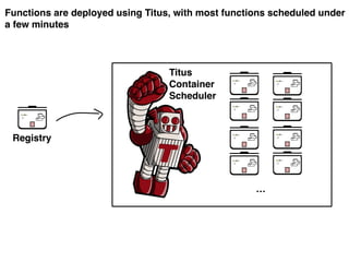 Functions are deployed using Titus, with most functions scheduled under
a few minutes
S
Registry
Titus
Container
Scheduler
S
S
S
S
S
S
S
S
…
 