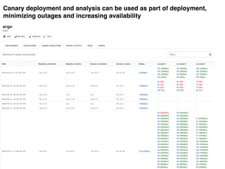Canary deployment and analysis can be used as part of deployment,
minimizing outages and increasing availability
 