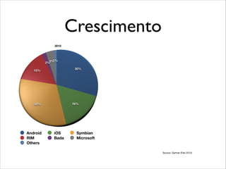 Crescimento

Android
RIM
Others

iOS
Bada

Symbian
Microsoft

Source: Gartner (Feb 2012)

 