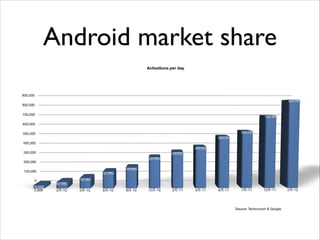 Android market share

Source: Techcrunch & Google

 