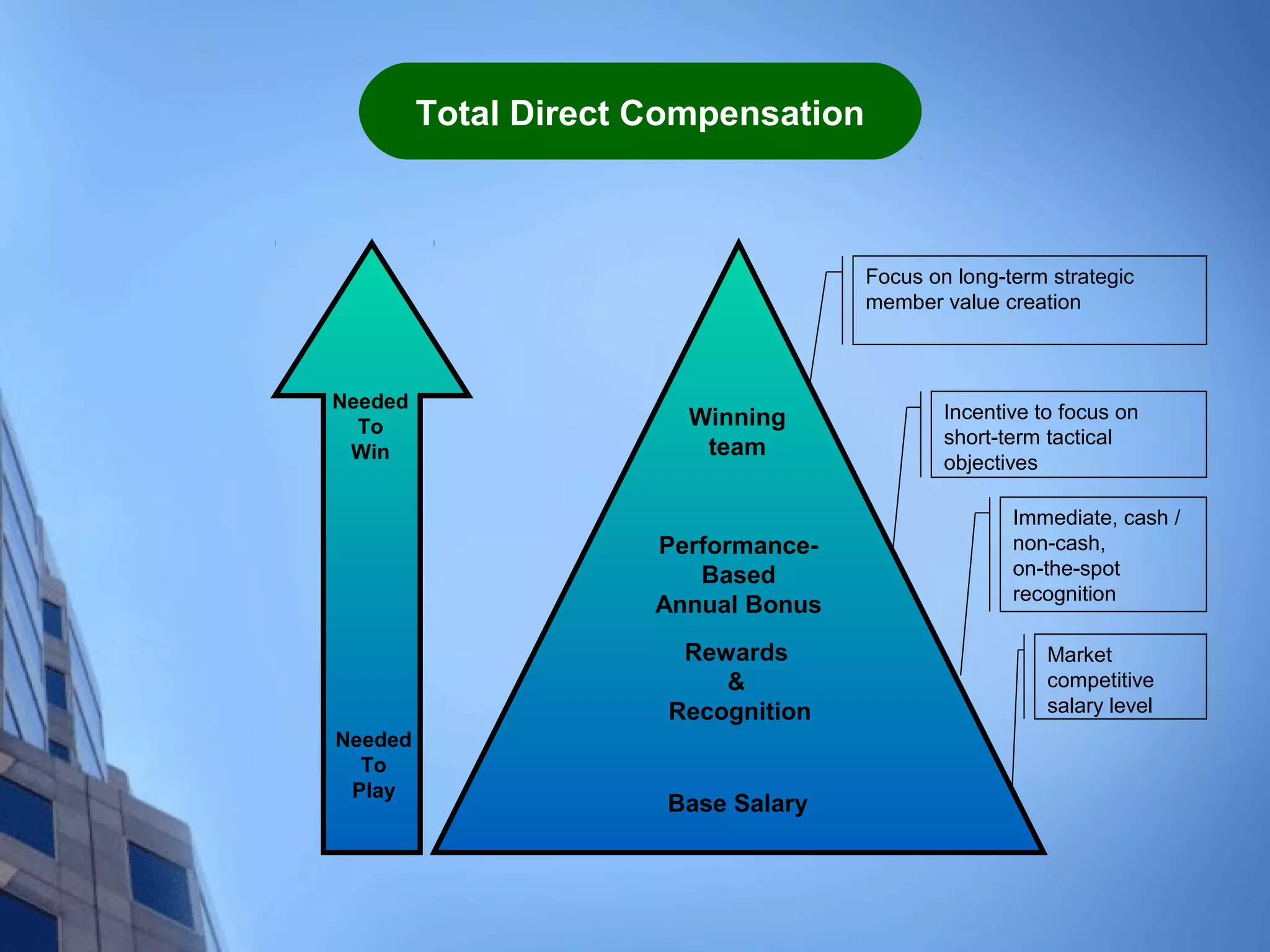 Total Direct Compensation



                                     Focus on long-term strategic
                                     member value creation



Needed
                        Winning              Incentive to focus on
  To                                         short-term tactical
 Win                     team
                                             objectives

                                                    Immediate, cash /
                      Performance-                  non-cash,
                         Based                      on-the-spot
                                                    recognition
                      Annual Bonus
                        Rewards                         Market
                           &                            competitive
                       Recognition                      salary level
Needed
  To
 Play
                       Base Salary
 