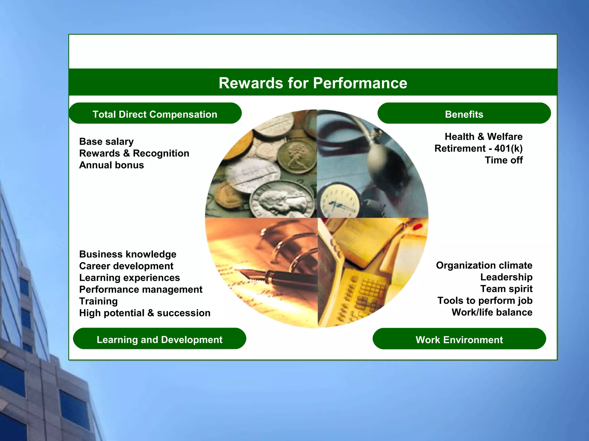 Rewards for Performance
  Total Direct Compensation                                  Benefits

                                                             Health & Welfare
Base salary
                                                           Retirement - 401(k)
Rewards & Recognition
                                                                     Time off
Annual bonus




Business knowledge
Career development                                         Organization climate
Learning experiences                                                Leadership
Performance management                                              Team spirit
Training                                                   Tools to perform job
High potential & succession                                   Work/life balance

   Learning and Development                             Work Environment
 