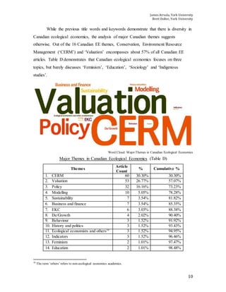 James Arruda, York University
Brett Dolter, York University
10
While the previous title words and keywords demonstrate that there is diversity in
Canadian ecological economics, the analysis of major Canadian themes suggests
otherwise. Out of the 16 Canadian EE themes, Conservation, Environment/Resource
Management (‘CERM’) and ‘Valuation’ encompasses about 57% of all Canadian EE
articles. Table D demonstrates that Canadian ecological economics focuses on three
topics, but barely discusses ‘Feminism’, ‘Education’, ‘Sociology’ and ‘Indigenous
studies’.
Word Cloud: Major Themes in Canadian Ecological Economics
Major Themes in Canadian Ecological Economics (Table D)
Themes
Article
Count
% Cumulative %
1. CERM 60 30.30% 30.30%
2. Valuation 53 26.77% 57.07%
3. Policy 32 16.16% 73.23%
4. Modelling 10 5.05% 78.28%
5. Sustainability 7 3.54% 81.82%
6. Business and finance 7 3.54% 85.35%
7. EKC 6 3.03% 88.38%
8. De/Growth 4 2.02% 90.40%
9. Behaviour 3 1.52% 91.92%
10. History and politics 3 1.52% 93.43%
11. Ecological economists and others10
3 1.52% 94.95%
12. Indicators 3 1.52% 96.46%
13. Feminism 2 1.01% 97.47%
14. Education 2 1.01% 98.48%
10
The term ‘others’ refers to non-ecological economics academics.
 