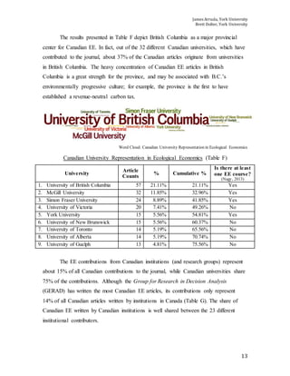 James Arruda, York University
Brett Dolter, York University
13
The results presented in Table F depict British Columbia as a major provincial
center for Canadian EE. In fact, out of the 32 different Canadian universities, which have
contributed to the journal, about 37% of the Canadian articles originate from universities
in British Columbia. The heavy concentration of Canadian EE articles in British
Columbia is a great strength for the province, and may be associated with B.C.’s
environmentally progressive culture; for example, the province is the first to have
established a revenue-neutral carbon tax.
Word Cloud: Canadian University Representation in Ecological Economics
Canadian University Representation in Ecological Economics (Table F)
University
Article
Counts
% Cumulative %
Is there at least
one EE course?
(Nagy, 2013)
1. University of British Columbia 57 21.11% 21.11% Yes
2. McGill University 32 11.85% 32.96% Yes
3. Simon Fraser University 24 8.89% 41.85% Yes
4. University of Victoria 20 7.41% 49.26% No
5. York University 15 5.56% 54.81% Yes
6. University of New Brunswick 15 5.56% 60.37% No
7. University of Toronto 14 5.19% 65.56% No
8. University of Alberta 14 5.19% 70.74% No
9. University of Guelph 13 4.81% 75.56% No
The EE contributions from Canadian institutions (and research groups) represent
about 15% of all Canadian contributions to the journal, while Canadian universities share
75% of the contributions. Although the Group for Research in Decision Analysis
(GERAD) has written the most Canadian EE articles, its contributions only represent
14% of all Canadian articles written by institutions in Canada (Table G). The share of
Canadian EE written by Canadian institutions is well shared between the 23 different
institutional contributors.
 