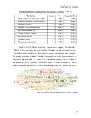 James Arruda, York University
Brett Dolter, York University
14
Canadian Institutional Representation in Ecological Economics (Table G)
Institution Counts % Cumulative %
1. Group for Research in Decision Analysis 7 14.00% 14.00%
2. Ruitenbeek Resource Consulting Limited 6 12.00% 26.00%
3. Decision Research 6 12.00% 38.00%
4. Compass Resource Management 3 6.00% 44.00%
5. EcoPlan International Inc. 3 6.00% 50.00%
6. Natural Resources Canada 3 6.00% 56.00%
7. Environment Canada 3 6.00% 62.00%
8. Statistics Canada 2 4.00% 66.00%
9. 'Unrecognizable institution' 2 4.00% 70.00%
Based on the 226 different contributors (whose article originates from Canada),
William E. Rees has written the most Canadian EE articles but still represents less than
3% of all Canadian contributions. This ratio demonstrates that although most Canadian
EE articles are written in British Columbia, the contributions spring from a multitude of
researchers and academics. As a matter of fact, the average number of articles written in
the journal by each EE contributor in Canada is about 1.43, while the median is 1. Hence,
there is a certainly a good deal of diversity of authorship within the Canadian EE articles.
Word Cloud: Individual Researcher Representation in Ecological Economics
 