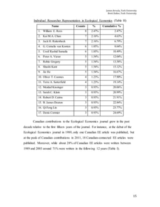 James Arruda, York University
Brett Dolter, York University
15
Individual Researcher Representation in Ecological Economics (Table H)
Name Counts % Cumulative %
1. William E. Rees 8 2.47% 2.47%
2. Kai M.A. Chan 7 2.16% 4.63%
3. Jack H. Ruitenbeek 7 2.16% 6.79%
4. G. Cornelis van Kooten 6 1.85% 8.64%
5. Ussif Rashid Sumaila 6 1.85% 10.49%
6. Peter A. Victor 5 1.54% 12.04%
7. Robin Gregory 5 1.54% 13.58%
8. Shashi Kant 5 1.54% 15.12%
9. Jie He 5 1.54% 16.67%
10. Oliver T. Coomes 4 1.23% 17.90%
11. Terre A. Satterfield 4 1.23% 19.14%
12. Meidad Kissinger 3 0.93% 20.06%
13. Sarah C. Klain 3 0.93% 20.99%
14. Robert D. Cairns 3 0.93% 21.91%
15. B. James Deaton 3 0.93% 22.84%
16. Qi Feng Lin 3 0.93% 23.77%
17. Denis Cormier 3 0.93% 24.69%
Canadian contributions to the Ecological Economics journal grew in the past
decade relative to the first fifteen years of the journal. For instance, at the debut of the
Ecological Economics journal in 1989, only one Canadian EE article was published, but
at the peak of Canadian contributions in 2011, 18 Canadian-connected EE articles were
published. Moreover, while about 28% of Canadian EE articles were written between
1989 and 2003 around 71% were written in the following 12 years (Table I).
 