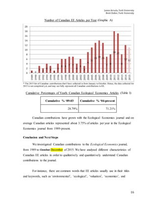 James Arruda, York University
Brett Dolter, York University
16
Number of Canadian EE Articles per Year (Graphic A)
* The 2015 list of Canadian contributions that I have collected is from January to October. Hence, the data collected for
2015 is not completed yet, and may not fully represent all Canadian contributions to EE.
Cumulative Percentages of Yearly Canadian Ecological Economics Articles (Table I)
Cumulative % ‘89-03 Cumulative % ‘04-present
28.79% 71.21%
Canadian contributions have grown with the Ecological Economics journal and on
average Canadian articles represented about 3.75% of articles per year in the Ecological
Economics journal from 1989-present.
Conclusion and Next Steps
We investigated Canadian contributions to the Ecological Economics journal,
from 1989 to October December of 2015. We have analysed different characteristics of
Canadian EE articles in order to qualitatively and quantitatively understand Canadian
contributions to the journal.
For instance, there are common words that EE articles usually use in their titles
and keywords, such as ‘environmental’, ‘ecological’, ‘valuation’, ‘economics’, and
1 0
3 2
4 3
1
4
6 6 7 7
4
6
3
9
11
13 14 13
7 8
18 17
8
12 11
0
2
4
6
8
10
12
14
16
18
20
1989
1990
1991
1992
1993
1994
1995
1996
1997
1998
1999
2000
2001
2002
2003
2004
2005
2006
2007
2008
2009
2010
2011
2012
2013
2014
2015
 