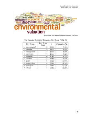 James Arruda, York University
Brett Dolter, York University
8
Word Cloud: Top Canadian Ecological Economics Key Terms
Top Canadian Ecological Economics Key Terms (Table B)
Key Terms
Key Term
Count
% Cumulative %
1. environmental 50 3.10% 3.10%
2. valuation 29 1.80% 4.90%
3. management 21 1.30% 6.20%
4. ecosystem 21 1.30% 7.51%
5. economic 20 1.24% 8.75%
6. services 17 1.05% 9.80%
7. policy 16 0.99% 10.79%
8. conservation 16 0.99% 11.79%
9. ecological 15 0.93% 12.72%
10. change 15 0.93% 13.65%
 