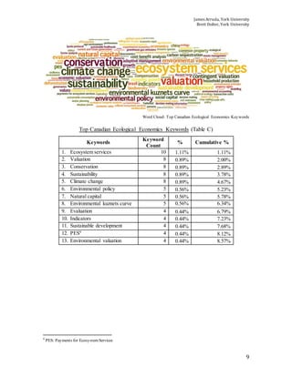James Arruda, York University
Brett Dolter, York University
9
Word Cloud: Top Canadian Ecological Economics Keywords
Top Canadian Ecological Economics Keywords (Table C)
Keywords
Keyword
Count
% Cumulative %
1. Ecosystem services 10 1.11% 1.11%
2. Valuation 8 0.89% 2.00%
3. Conservation 8 0.89% 2.89%
4. Sustainability 8 0.89% 3.78%
5. Climate change 8 0.89% 4.67%
6. Environmental policy 5 0.56% 5.23%
7. Natural capital 5 0.56% 5.78%
8. Environmental kuznets curve 5 0.56% 6.34%
9. Evaluation 4 0.44% 6.79%
10. Indicators 4 0.44% 7.23%
11. Sustainable development 4 0.44% 7.68%
12. PES9
4 0.44% 8.12%
13. Environmental valuation 4 0.44% 8.57%
9
PES: Payments for EcosystemServices
 