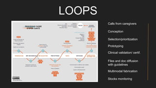 LOOPS
Stocks monitoring
Calls from caregivers
Conception
Selection/prioritization
Prototyping
Clinical validation/ certif.
Files and doc diffusion
with guidelines
Multimodal fabrication
 