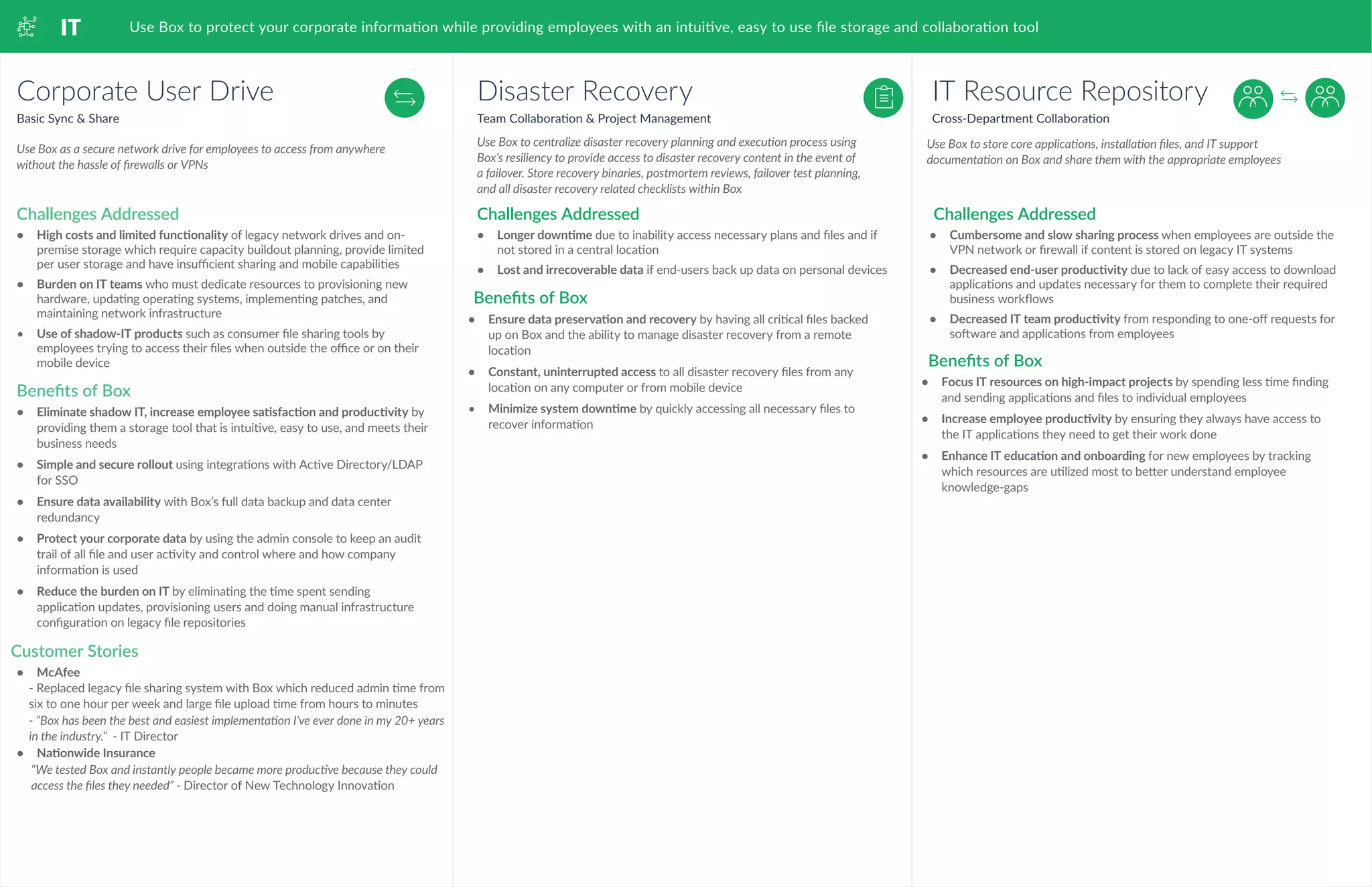 IT Resource Repository
Cross-Department Collaboration
Corporate User Drive
Basic Sync & Share
•	 Cumbersome and slow sharing process when employees are outside the
VPN network or firewall if content is stored on legacy IT systems
•	 	Decreased end-user productivity due to lack of easy access to download
applications and updates necessary for them to complete their required
business workflows
•	 	Decreased IT team productivity from responding to one-off requests for
software and applications from employees
•	 High costs and limited functionality of legacy network drives and on-
premise storage which require capacity buildout planning, provide limited
per user storage and have insufficient sharing and mobile capabilities
•	 	Burden on IT teams who must dedicate resources to provisioning new
hardware, updating operating systems, implementing patches, and
maintaining network infrastructure
•	 	Use of shadow-IT products such as consumer file sharing tools by
employees trying to access their files when outside the office or on their
mobile device
•	 Focus IT resources on high-impact projects by spending less time finding
and sending applications and files to individual employees
•	 	Increase employee productivity by ensuring they always have access to
the IT applications they need to get their work done
•	 	Enhance IT education and onboarding for new employees by tracking
which resources are utilized most to better understand employee
knowledge-gaps
•	 Eliminate shadow IT, increase employee satisfaction and productivity by
providing them a storage tool that is intuitive, easy to use, and meets their
business needs
•	 	Simple and secure rollout using integrations with Active Directory/LDAP
for SSO
•	 	Ensure data availability with Box’s full data backup and data center
redundancy
•	 	Protect your corporate data by using the admin console to keep an audit
trail of all file and user activity and control where and how company
information is used
•	 	Reduce the burden on IT by eliminating the time spent sending
application updates, provisioning users and doing manual infrastructure
configuration on legacy file repositories
Use Box to store core applications, installation files, and IT support
documentation on Box and share them with the appropriate employees
Use Box as a secure network drive for employees to access from anywhere
without the hassle of firewalls or VPNs
Challenges Addressed Challenges Addressed
Benefits of Box
Benefits of Box
IT Use Box to protect your corporate information while providing employees with an intuitive, easy to use file storage and collaboration tool
Disaster Recovery
Team Collaboration & Project Management
•	 Longer downtime due to inability access necessary plans and files and if
not stored in a central location
•	 	Lost and irrecoverable data if end-users back up data on personal devices
•	 Ensure data preservation and recovery by having all critical files backed
up on Box and the ability to manage disaster recovery from a remote
location
•	 	Constant, uninterrupted access to all disaster recovery files from any
location on any computer or from mobile device
•	 	Minimize system downtime by quickly accessing all necessary files to
recover information
Use Box to centralize disaster recovery planning and execution process using
Box’s resiliency to provide access to disaster recovery content in the event of
a failover. Store recovery binaries, postmortem reviews, failover test planning,
and all disaster recovery related checklists within Box
Challenges Addressed
Benefits of Box
•	 McAfee
- Replaced legacy file sharing system with Box which reduced admin time from
six to one hour per week and large file upload time from hours to minutes
- “Box has been the best and easiest implementation I’ve ever done in my 20+ years
in the industry.” - IT Director
•	 Nationwide Insurance
“We tested Box and instantly people became more productive because they could
access the files they needed” - Director of New Technology Innovation
Customer Stories
 