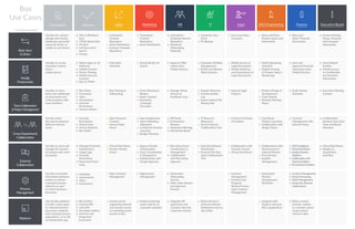 Use Box for content
storage and sharing
(replacing a personal/
corporate drive), ac-
cesible on any device
Use Box to access
corporate content
from a
mobile device
Use Box to store,
share and collaborate
on documents and
critical projects with
team members
Use Box share
documents between
different internal
teams
Use Box to store and
manage the transfer
of content with exter-
nal parties
Use Box to transfer
information between
parties to achieve
a desired business
objective as part
of critical business
processes
Use the Box platform
to build custom apps
for internal business
processes, integrate
with existing business
applications, or to sell
as independent app
• Mac & Windows
Sync
• 15GB Upload Size
• Preview
• Full Document
Search	
• Groups
• Native Apps on all
Platforms
• Mobile Preview
• Device Pinning
• Mobile Security
Controls
• Box for EMM
• Box Notes
• Comments
• Tasks
• Annotations
• Granular
Permissions
• Version History
• Granular
Permissions
• Shared Links
• Access Statistics
• Box Notes
• Managed External
Collaborators
• Usage Logs
• Granular
Permissions
• Restricted Down-
loads
• Metadata
• Automations
• Tasks
• Governance
• Box Embed
• Content API
• View API
• Developer Edition
• Partners and
Integration
Ecosystem
• Centralized
Content
Repository
• Asset Distribution
• Contract Template
Repository
• Field Sales
Activities
• Rep Training &
Onboarding
• Sales Proposal
Creation
• Internal Sales
Portal
• Virtual Deal Room
• Partner/Vendor
Portal
• Sales Contract
Management
• Custom portal
supporting internal
and channel access
to marketing assets
stored on Box
• Centralized
Content
Repository
• Asset Distribution
• Virtual Binder for
Events
• Event Planning &
Binders
• Asset Creation
• Marketing
Campaign
Execution
• Sales Enablement
• Sales/Marketing
Alignment
• Coordinate Product
Launches
• Budget Planning
• Agency/Vendor
Collaboration
• Event Coordination
& Managment
• Collaboration with
Design Agencies
• Digital Asset
Management
• Embed marketing
assets directly on
corporate websites
• Centralized
Employee Record
Repository
• Distribute
Onboarding
Materials
• Approve Offer
Letters from
Mobile Devices
• Manage Hiring
Process &
Feedback Loop
• HR Portal
• Performance
Reviews
• Headcount Planning
• Internal Job-Board
• Recruiting Event
Coordination &
Management
• Collaboration
with Recruiting
Agencies
• Automated
Onboarding
Process
• Offer Letter Review
and Approval
Process
• Integrate HR
paperwork and
company files into
corporate intranet
• Corporate User
Drive
• PC Backup
• Enterprise Mobility
Management
• BYOD and Remote
Work Solution
• Disaster Recovery
• Communication
Log
• Secure Internal File
Sharing Tool
• IT Resource
Repository
• Secure Internal
Collaboration Tool
• External Software
Distribution
• External File Shar-
ing & Collaboration
Tool
• Build internal or
external software
distribution tool on
top of Box
• Store and Share
Contracts
• Mobile Access to
Legal Documents
• Mobile Redlining
and Annotations of
Legal Documents
• Internal Legal
Projects
• Contract & Propos-
al Creation
• Collaboration with
Outside Council
• Virtual Deal Room
• Contract
Management
• Contract and
Proposal
Review Process
Sales Contract
Management
• Store and Share
Product Specs and
Information
• Field Engineering
Activities
• Mobile Viewing
of Product Specs/	
Renderings
• Product Design &
Development
• Code Sharing
• Standup Meeting
Notes
• Coordinate
Product Launches
• Collaboration with
Design Teams
• Collaboration with
Manufacturers/
External Review
• Procurement
• Supplier
Management
• Automated
Product
Development
Workflow
• Integrate with
Product Lifecycle
(PCL) applications
• Store and
Share 	Financial
Documents
• View and
Approval Financial
Statements from
Mobile Devices
• Audit Testing 	
Activities
• Contract
Management with
Internal Teams
• SOXCompliance
• VirtualDealRoom
• Analyst/Investor
Relations
• Collaborationwith
ExternalAuditors
• ProcurementActivities
• Contract Management
• Invoice Processing
• Order Management
• Automatic Renewal
Notifications
• Build a custom
investor, analyst,
or customer portal
using content
stored on Box
• Access Meeting
Notes, Financial
and Company
information
• Virtual Board
Packets
• Mobile Access
to Confidential
and Sensitive
Information
• Executive Meeting
Content
• Collaboration
between Executive
Team and Board
Members
• Virtual Deal Room
• Mergers &
Acquisitions
Activities
Description
USE CASE CATGORY
Basic Sync
& Share
External
Collaboration
Team Collaboration
& Project Management
Platform
Mobile
Productivity
Process
Management
Cross-Department
Collaboration
HRSales Legal FinanceFeatures ITMarketing R&D/Engineering Executive/Board
Box
Use Cases
 