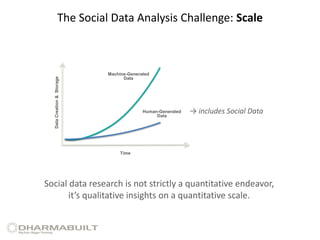 Social data research is not strictly a quantitative endeavor,
it’s qualitative insights on a quantitative scale.
The Social Data Analysis Challenge: Scale
DataCreation&Storage
Machine-Generated
Data
Human-Generated
Data
Time
→ includes Social Data
 