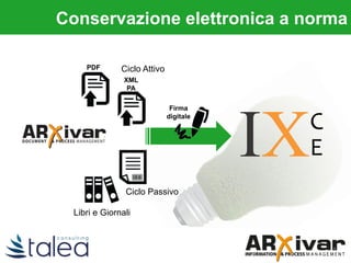 Conservazione elettronica a norma
Ciclo AttivoPDF
XML
PA
Ciclo Passivo
Libri e Giornali
Firma
digitale
 