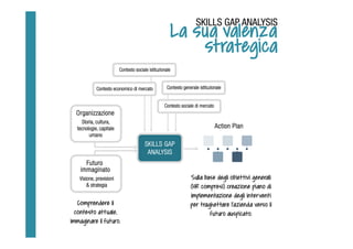 Comprendere il
contesto attuale,
immaginare il futuro.
Sulla base degli obiettivi generali
(HR compresi) creazione piano di
implementazione degli interventi
per traghettare l’azienda verso il
futuro auspicato.
La sua valenza
strategica
 