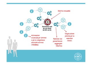 Obiettivo misurabile
Informazioni
essenziali per l’attività
e per le competenze
associate ad essa
(TRAINING)
Singola azione
prevista per la
mansione
(TASK)
Mansione che
permetterà di
raggiungere
l’obiettivo
 