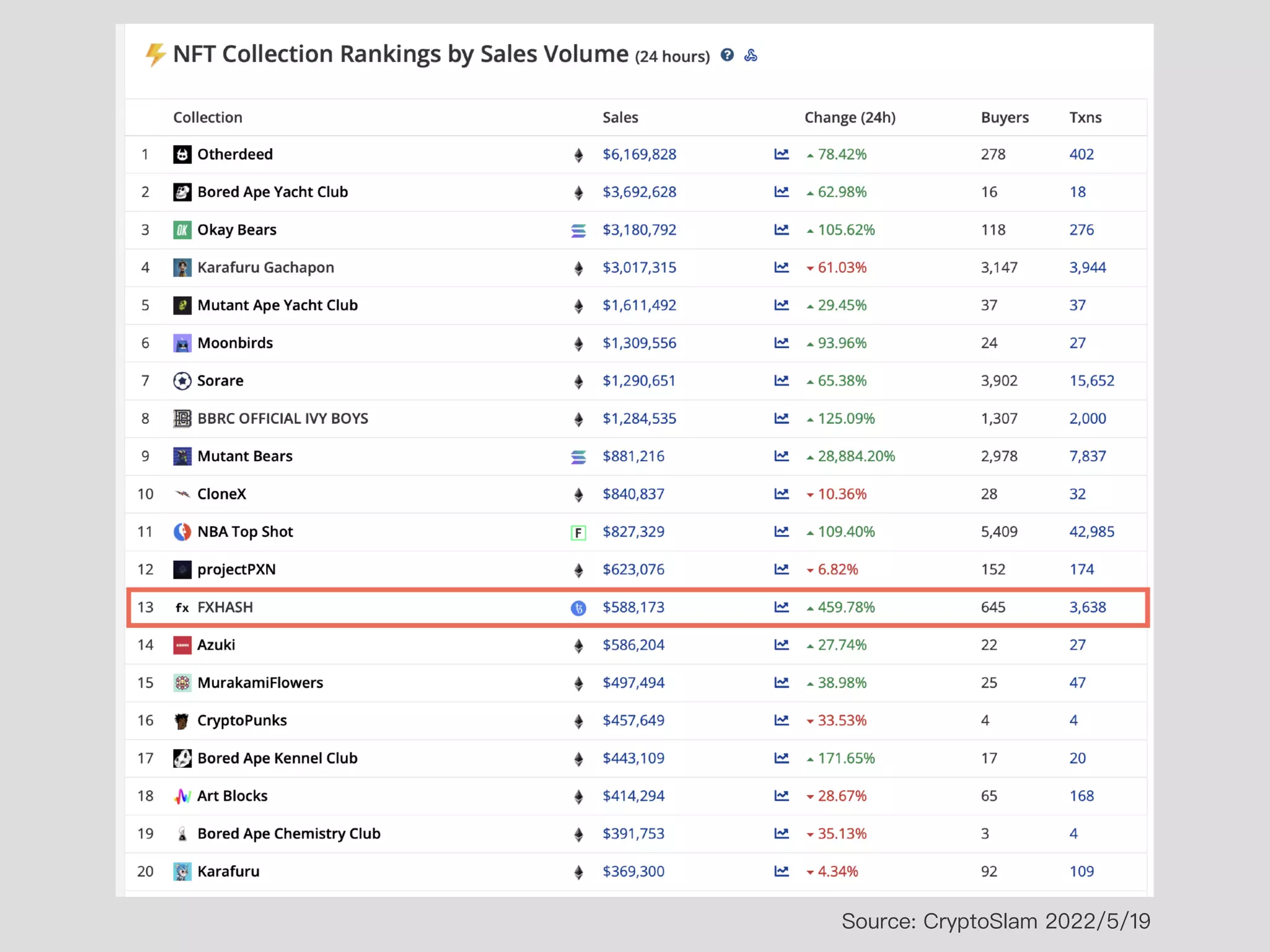 Source: CryptoSlam 2022/5/19
 