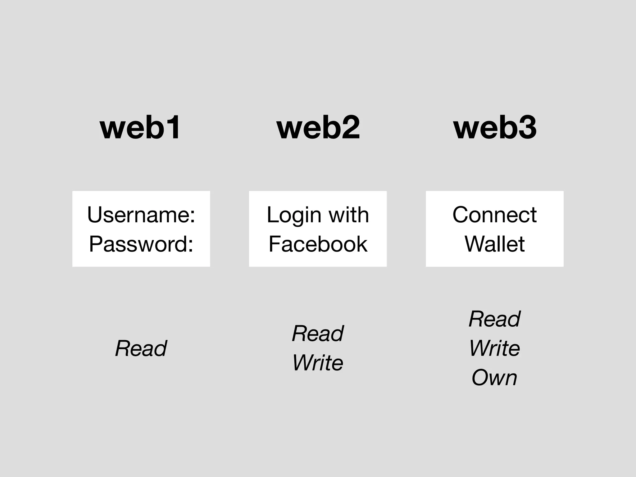 Read
Read
Write
Read
Write
Own
web1 web2 web3
Username:

Password:
Login with

Facebook
Connect

Wallet
 