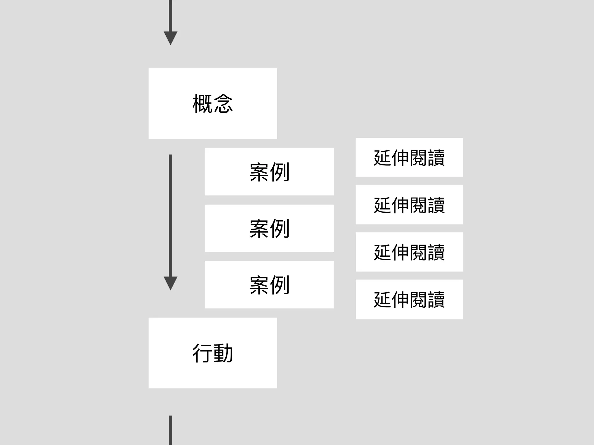 概念
⾏動
案例
案例
案例
延伸閱讀
延伸閱讀
延伸閱讀
延伸閱讀
 
