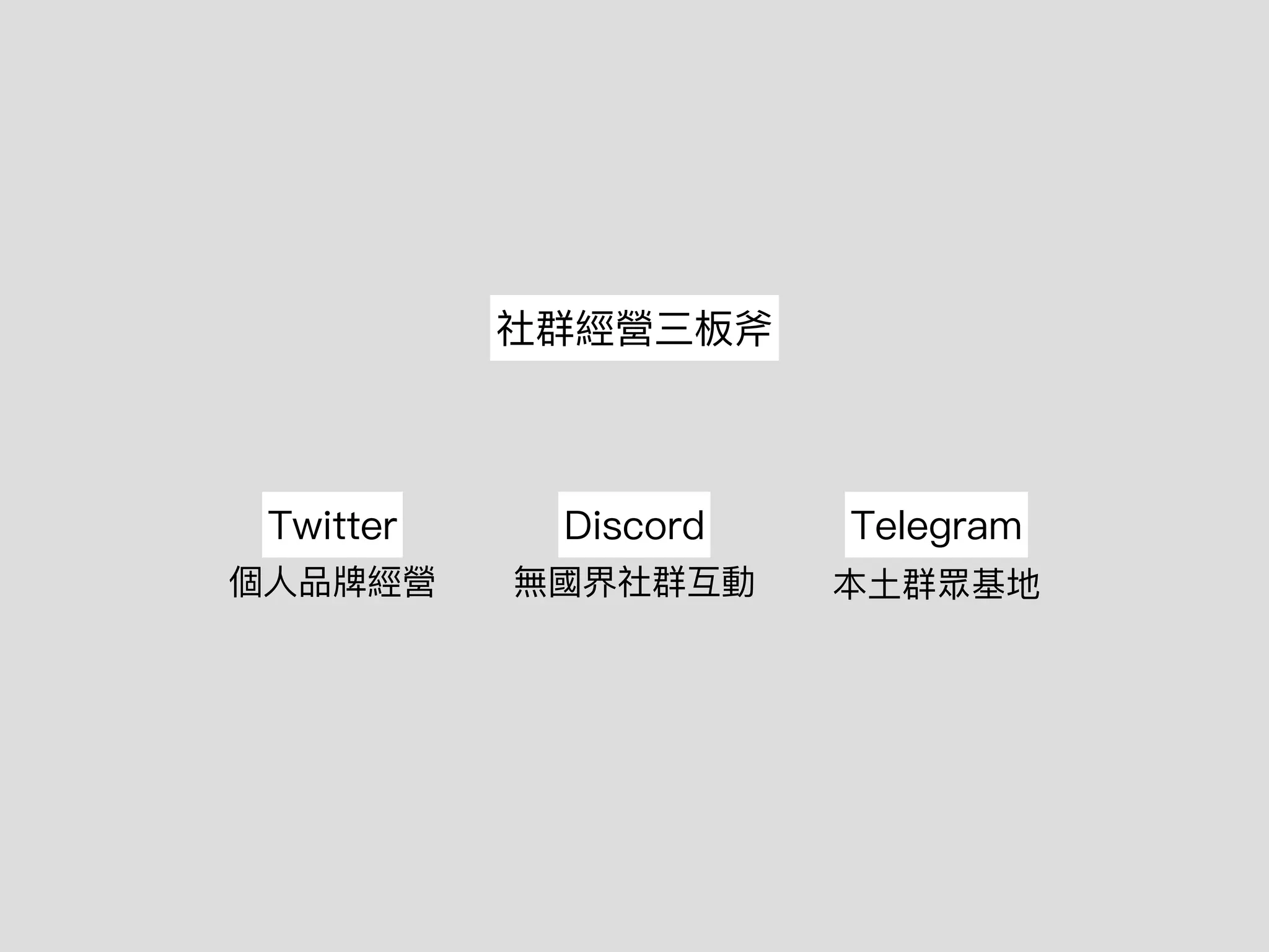 社群經營三板斧
Twitter Discord Telegram
個⼈品牌經營 無國界社群互動 本⼟群眾基地
 