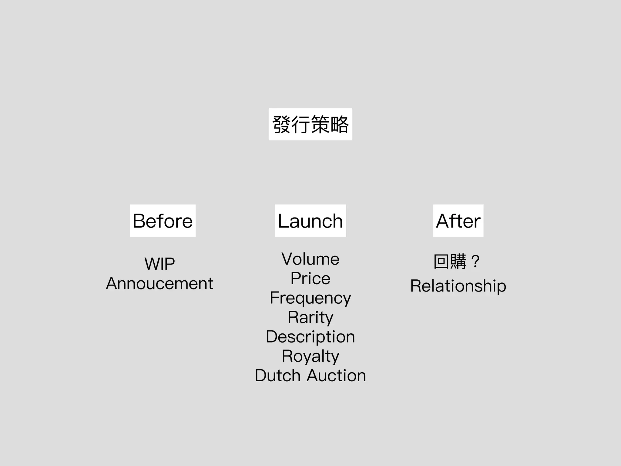 發⾏策略
Before Launch After
WIP
Annoucement
Volume
Price
Frequency
Rarity
Description
Royalty
Dutch Auction
回購？
Relationship
 