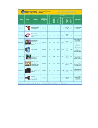 Hardness
(ShoreA)
Tensile
Strength
TearStrength
MeltFlow
Index
Specific
Gravity
I530EN-A19
Soft overmolding,
glossy surface
185-195 Inj 35 30.5 11.44
190/2.16
/12.42
0.96
Soft overmolded
products
I575IPN-C21
Strong tensile
resistance, smooth
touch
185-195 Inj 75 79.36 33.21
190/5/
4.31
1.08 Watch bands
I565EN-C24
Extremely firm
overmolding,
yellowing & aging
resistant
185-195 Inj 65 76.17 36.71
190/5/
3.85
1.12
Blow molding for
automotive,
communication
devices, machines,
ABS & PC
overmolding
I575GN-A70 Ultra smooth 185-195 Inj 75 80.36 35.21
190/5/
5.31
1.08
Ultra smooth
touch
requirement,
smart bracelets
LX9551-111N
Good abrasion
resistance, excellent
overmolding
performance
185-195 Inj 57A 76.06 40
190/2.16
/0.93
1.06
ABS overmolded
parts / products
requiring high
abrasion asistance
I530BT-A42
Soft, high Melt
Flow Index,
Translucent, ABS
overmoldable
180-190 Inj 25 16.86 7.87
190/2.16
/287.21
0.91
For overmolding
with thin ABS parts,
high fluidity avoids
damaging ABS
I555EN-C17
Matt surface, heat
resistant
190-200 Inj 60 53.66 21.58
190/2.16
/1.21
1.09
Overmolding for
appliances and
computers
I568EN-C25
General
overmolding,
competitive
190-200 Inj 75 79.18 35.5
190/2.16
/0.93
1.11
Overmolding for
general parts
and tool
components
Properties
† Abbreviations for processing methods: Inj = Injection / Ext = Extrusion / Pou = Pour Molding / Cal = Calendaring
Grade Image Features
Processing
Temperature
(℃)
ProcessingMethod
Applications
 
