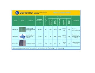 Hardness
(ShoreA)
Tensile
Strength
TearStrength
MeltFlow
Index
Specific
Gravity
C842VN-F05
Harder, strong
impact resistance
and rigidity
180-190 Inj 45D 157.47 81.8
190/2.16
/8.87
0.95
Floor mats for
home and office
C885VN-F15
Good toughness,
nice touch on
surface
175-185 Inj 88 58.83 44.42
190/2.16
/13.15
0.94
Floor mats for
home kitchen or
walkway
I875VB-B229 Flat, glossy surface 175-190 Cal 75A 60.93 40
190/5/
6.9
1.09
Carpet backing
material
Properties
† Abbreviations for processing methods: Inj = Injection / Ext = Extrusion / Pou = Pour Molding / Cal = Calendaring
Grade Image Features
Processing
Temperature
(℃)
ProcessingMethod
Applications
 