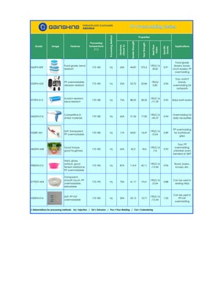 Hardness
(ShoreA)
TensileStrength
TearStrength
MeltFlow
Index
Specific
Gravity
I565PN-E09
Food grade, bend
resistant
175-185 Inj 65A 44.87 575.2
190/2.16
/8.02
0.91
Food grade
(basins, bowls,
lunch boxes), PP
overmolding
I555PN-A25
PP overmoldable,
abrasion resistant
175-185 Inj 55A 52.72 22.84
190/5/
0.85
0.96
Toys, watch
bands,
overmolding for
autoparts
I975PN-E12
Scratch resistant,
bend resistant
170-180 Inj 75A 88.05 28.25
190/2.16
/17.59
0.95 Baby bath basins
I565DN-E16
Competitive in
similar materials
170-180 Inj 65A 31.34 17.82
190/2.16
/45.37
0.94
Overmolding for
daily necessities
I520BT-A41
Soft, transparent,
PP overmoldable
170-180 Inj 17A 44.81 14.47
190/2.16
/2.64
0.89
PP overmolding
for toothbrush
grips
I465DN-A68
Good torque,
good toughness
175-185 Inj 65A 42.5 18.6
190/2.16
/16
0.92
Toys, PP
overmolding,
unbroken even
bended at 360°
I985DN-E15
Hard, glossy
surface, good
tension resistance,
PP overmoldable
175-185 Inj 87A 114.4 42.11
190/2.16
/15.45
0.96
Bowls, basins,
scoops, etc.
S770GT-A04
Transparent,
smooth touch, PP
overmoldable,
extrudable
175-190 Inj 70A 41.17 19.61
190/2.16
/2.64
0.88
Can be used in
sealing strips
I520DN-E16
Soft, PP+GF
overmoldable
175-185 Inj 20A 25.13 12.71
190/2.16
/12.54
1.02
Can be used in
PP+GF
overmolding
Properties
† Abbreviations for processing methods: Inj = Injection / Ext = Extrusion / Pou = Pour Molding / Cal = Calendering
Grade Image Features
Processing
Temperature
(℃)
ProcessingMethod
Applications
 