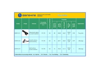 Hardness
(ShoreA)
Tensile
Strength
TearStrength
MeltFlow
Index
Specific
Gravity
S380FH-X15
Yellowing & aging
& scratch resistant
175-190 Ext 88 82.88 46.69
190/5/
22.7
0.98 Plug wires
S370FN-A18
Smooth surface,
good bonding
175-190 Ext 70 82.91 40.29
190/5/
2.59
0.99 USB plugs
S375FN-A19
Matt surface,
scratch resistant
175-190 Ext 75 93.42 41.12
190/5/
3.95
1 USB plugs
Properties
† Abbreviations for processing methods: Inj = Injection / Ext = Extrusion / Pou = Pour Molding / Cal = Calendering
Grade Image Features
Processing
Temperature
(℃)
ProcessingMethod
Applications
 