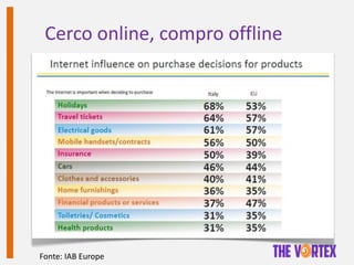 Cerco online, compro offline
Fonte: IAB Europe
 