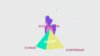 VALOR
1) CRIAR
2) ENTREGAR
3) COMUNICAR
 