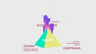 VALOR
1) CRIAR
2) ENTREGAR
Produto,
posicionamento
e praça
3) COMUNICAR
Promoção
Propósito, pessoas
e proposta de valor
 