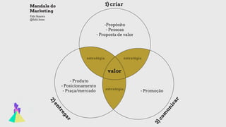 valor
1) criar
2)entregar
3)com
unicar
-Propósito
- Pessoas
- Proposta de valor
- Produto
- Posicionamento
- Praça/mercado - Promoção
estratégia estratégia
estratégia
Mandala do
Marketing
Fabi Soares
@fabi.boss
 
